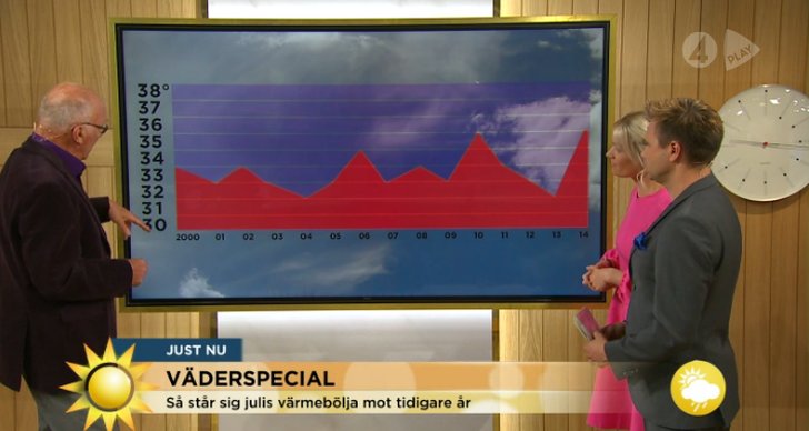 Väderlek, TV4, Nyhetsmorgon